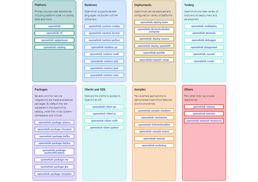 그림5 - OpenWhisk Project Structure 
(출처. https://openwhisk.apache.org/documentation.html#project-structure)