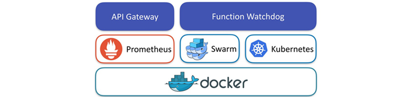 그림7 - OpenFaaS Architecture Diagram