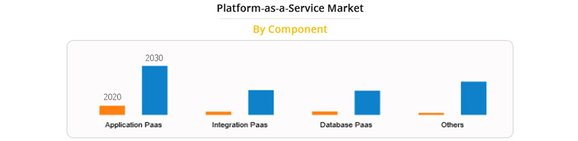 Platform-as-a-Service Market (by Component) : Application Paas 2020(20)<2030(100),Integration Paas 2020(10)<2030(50),Database Paas 2020(10)<2030(50),Other 2020(10)<2030(70)