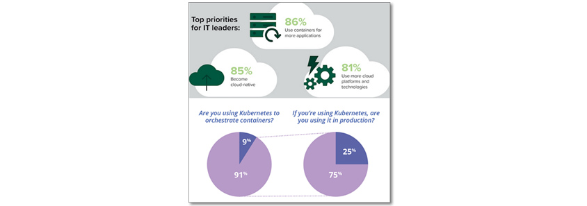 Top priorities for IT leaders: 86% Use contains for more applocation,85% Become cloud native,81% Use more cloud platform and technologies, Are you using kubernetes to orchestrate containers?91%,9%, If you're using Kubernetes, are you using it in production?75%,25%