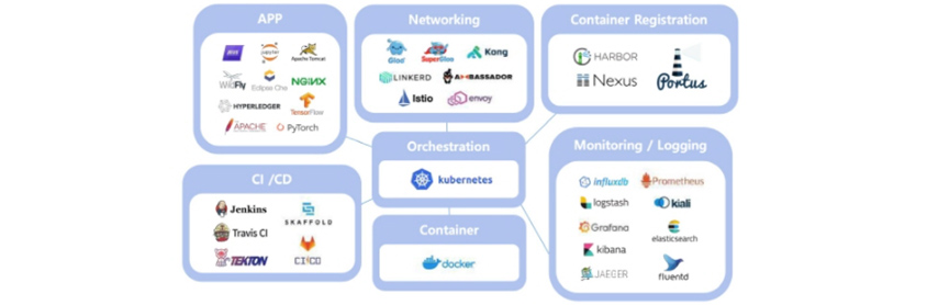 APP, Networking, Container Registration,CI/CD, Orchestration,Container, Monitoring/Logging