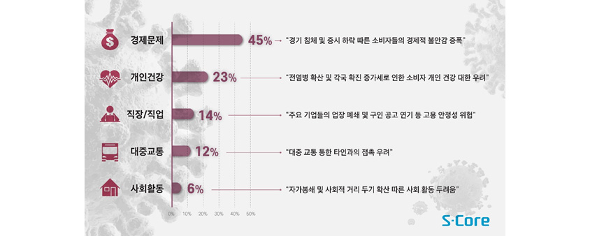 전세계 소셜 미디어에 언급된 코로나19 대중 관심사 (에스코어 자체 분석) - 경제문제 (45%): 경기 침체 및 증시 하락 따른 소비자들의 경제적 불안감 증폭, 개인건강 (23%): 전염병 확산 및 각국 확진 증가세로 인한 소비자 개인 건강 대한 우려, 직장/직업 (14%): 주요 기업들의 업장 폐쇄 및 구인 공고 연기 등 고용 안정성 위협, 대중교통 (12%): 대중교통 통한 타인과의 접촉 우려, 사회활동 (6%): 자가봉쇄 및 사회적 거리 두기 확산 따른 사회 활동 두려움