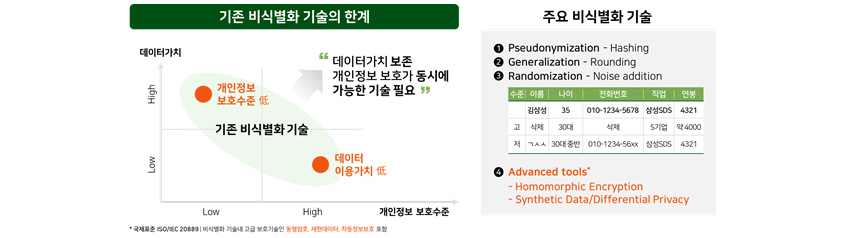 기존 비식별화 기술의 한계, 데이터가치 보존 개인정보 보호가 동시에 가능한 기술 필요,  주요 비식별화 기술Pseudonymization, Generalization, Randomization