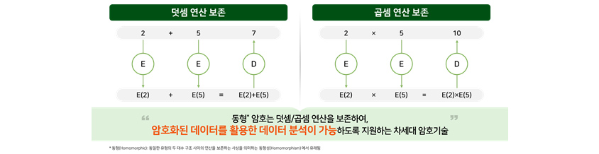 덧셈 연산 보존, 곱셈 연산 보존, 동형 암호는 덧셈/곱셈 연산을 보존하여 암호화된 데이터를 활요한 데이터 분석이 가능하도록 지원하는 차세대 암호화 기술