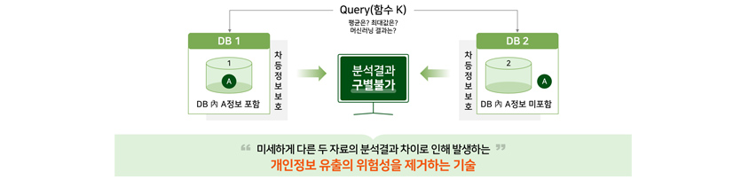 Query(함수 K), DB1 DB내 A정보 포함, DB2 DB내 A정보 미포함, 미세하게 다른 두자료의 분석결과 차이로 인해 발생하는 개인정보 유출의 위험성을 제거하는 기술