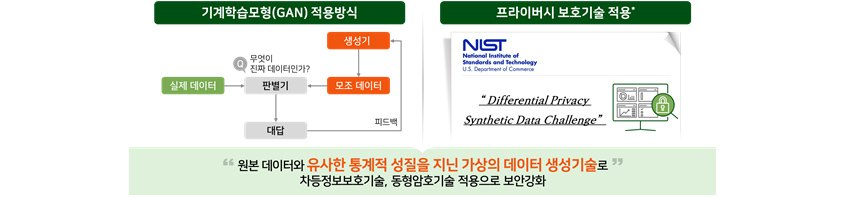 기계학습모형(GAN)적용방식, 실제데이터가 판별기에 들어고 모조데이터와 분별하여 대답하고 생성함, 원본데이터와 유사한 통계쩍 성질을 가진 가상의 데이터 생성기술로 차등정보보호기술, 동형암호기술 적용으로 보안강화, 프라이버시 보호기술 적용