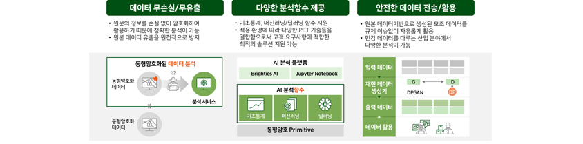 데이터 무손실/무유출 : 원문의 정보를 손실없이 암호화하여 활용하기 때문에 정확한 분석이 가능, 원본 데이터 유출을 원천적으로 방지, 다양한 분석함수 제공 : 기초통계, 머신러닝/딥러닝 함수 지원, 적용환경에 따라 다양한PET기술들을 결함함으로써 고객 요구사항에 적합한 최적의 솔루션 지원 가능, 안전한 데이터 전송/활용 : 원본 데이터기반으로 생성된 모조 데이터를 규제 이슈없이 자유롭게 활용, 민감 데이터를 다루는 산업 분야에서 다양한 분석이 가능