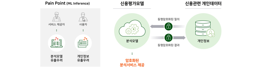 Pain Point(ML Inference) , 신용평가모델 , 신용관련 개인데이터, 동형암호화된 질의/결과, 암호화된 분석서비스 제공