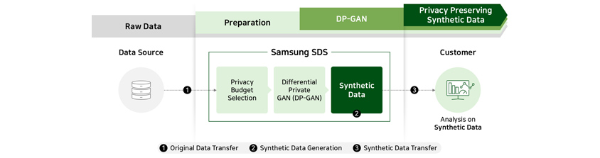 Raw Data, Preparation, DP-GAN, Privacy Preserving Synthetic Data, Samsung SDS ( Privacy Budget Selection