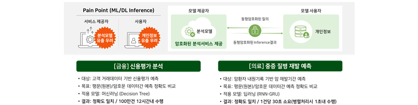 금융 신용평가 분석, 대상: 고객 거래데이터 기반 신용평가 예측, 목표: 평문(원본)/암호문 데이터간 예측 정확도 비교
적용모델: 머신러닝 (Decision Tree), 결과: 정확도 일치/ 100만건 12시간내 수행, 의료 중증 질병 재발 예측, 대상: 암환자 내원기록 기반 암 재발기간 예측, 목표: 평문(원본)/암호문 데이터간 예측 정확도 비교, 적용모델: 딥러닝(RNN-GPU), 결과: 정확도 일치, 1건당 30초 소요 병렬처리시 1초내 수행