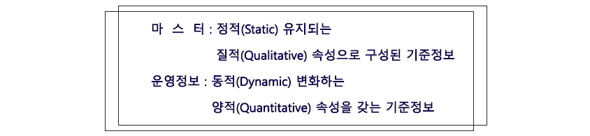 그림 2. 광의의 기준정보 유형 개념 - 마스터 : 정적(Static) 유지되는 질적속성으로 구성된 기준정보,운영정보:동적 변화하는 양적 속성을 갖는 기준정보