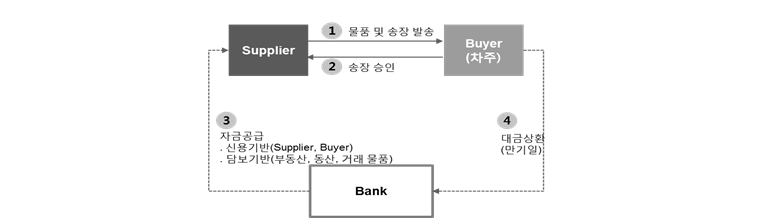 전통적인 Supply Chain Finance에 대한 기본구조 개념도 입니다. Supplier가 buyer에게 물품 및 송장을 발송하여, Buyer가 송장을 승인합니다. 이 단계가 완료되면 은행은 Supplier에게 자금을 공급합니다. 신용기반 혹은 담보기반으로 자금을 공급합니다. 이후 Buyer가 만기일에 대금을 상환합니다.