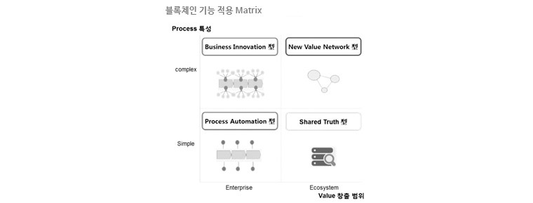 블록체인 기능 적용 매트릭스 - Shared Truth 형:Provenance, Ethldent, Process Automation 형: Otonomos, Business Innovation 형: Etherplan, EtherEx, New Value Network 형: La’Zooz, Augur, WeiFund