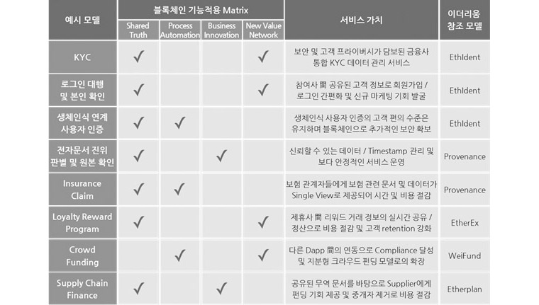 금융향 Smart Contract 적용 모델 - KYC, 로그인 대행 및 본인 확인, 생체인식 연계 사용자 인증, 전자문서 진위 판별 및 원본 확인, insurance Claim, Loyalty Reward Program,Crowd Funding, Supply Chain Finance