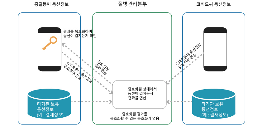 COVID-19 양성확진자의 암호화된 동선정보를 동형암호로 연산 - 홍길동씨 동선정보 : 결과를 복호화하여 동선이 겹치는지 확인(질병관리본부에서 암호화된 결과를 전송),스마트폰내 동선정보 암호화한 후 전송 (타기관 보유 동선정보(예:결재정보)) ----->질병관리본부 : 암호화된 상태에서 동선이 겹치는지 결과를 연산 (암호화된 결과를 복호화할 수 있는 복호화키 없음)<----- 코비드씨 동선정보 :스마트폰내 동선정보 암호화후 전송(타기관 보유 동선정보 (예: 결재정보))