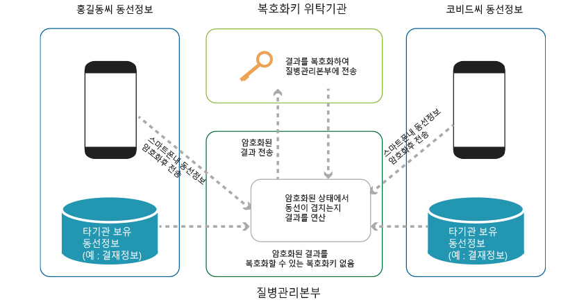 복호화 키 운영방식 - 홍길동씨 동선정보 :스마트폰내 동선정보 암호화한 후 전송 (타기관 보유 동선정보(예:결재정보)) ----->질병관리본부 : 암호화된 상태에서 동선이 겹치는지 결과를 연산 (암호화된 결과를 복호화할 수 있는 복호화키 없음)<----- 코비드씨 동선정보 :스마트폰내 동선정보 암호화후 전송(타기관 보유 동선정보 (예: 결재정보)), 복호화키 위탁기관:결과를 복호화하여 질병관리본부에 전송), 질병관리본부로 부터 암호화된 결과를 전송 받음