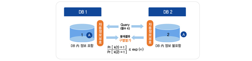 차등정보보에 대한 설명 
       A라는 개인의 데이터가 D에 포함되었을 때와 포함되지 않았을 때 해당 쿼리에 대한 응답 R이 확연히 차이가 나는 경우, 
       A의 프라이버시(개인정보)가 노출될 수 있습니다.   