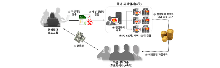 랜섬웨어유포그룹 -> 1.피싱메일발송 ->2.내부전산망침입(국내피해업체-4곳: 3.랜섬웨어유포 -> 4.pc 620대,서버 100대 감염) -> 5. 랜섬웨어 복호화 대금 지불 요구 -> 6.해외불법 자금세탁(자금세탁그룹 -우크라이나A국가) -> 7.현금화 -> 랜섬웨어유포그룹으로 유입