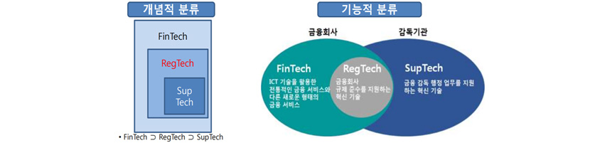서프테크,레그테크,핀테크순으로 개념적분류를 하고, 기능적 분류로는 금웅회사가 핀테크,레그테크, 감독기관이 서브테크를 가지고 있음을 설명하는 도표