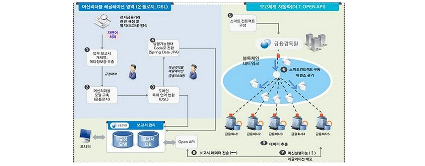 머신리더블 레귤레이션 영역과 보고체계 자동화부분으로 나누어져 있으며, 업무보고시 추출, 머신리더블 모델구축, 도메인 특화언어변환, 실행가능형태 CODE로 전환 , 스마트 컨트랙트구성, 스마트컨트랙트구동 위변조관리, 머신실행가능 레귤레이션 배포, 데이터추울, 보고서 데이터전송을 통해 모니터로 볼수있다는 설명의 도표