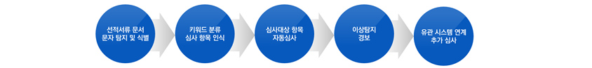 선적서류 문서 문자탐지 및 식별, 키워드분류 심사항목 인식, 심사대상 항목 자동심사, 이상탐지경보, 유관 시스템연계 추가심사가 순차적으로 표현된 프로세스 설명 도표