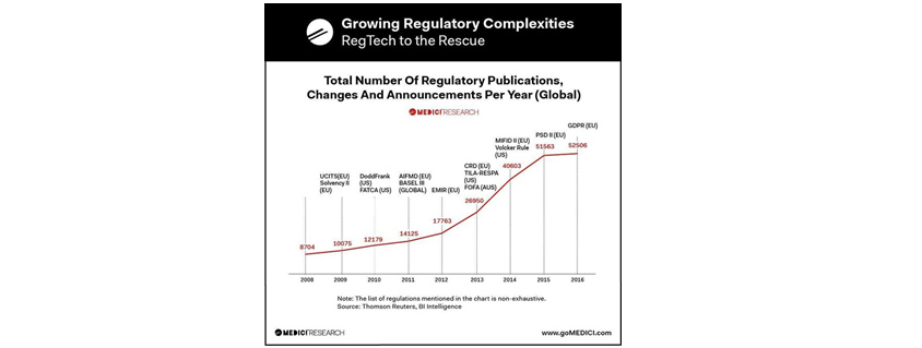규제가 얼마나 복잡해지고 있는지 2018년부터 2016년까지 그래프롤 통해 설명하고 있으며, 2008년 8704건에서 2016년에는 2505건으로 엄청나게 증가하고 있음을 설명하는 도표
