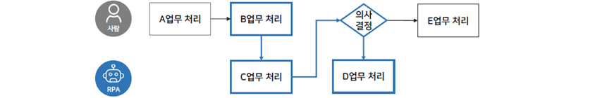 A업무 처리, B업무 처리, C업무 처리, 의사 결정, D업무 처리,  E업무 처리