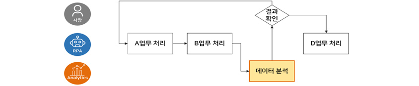 A업무 처리, B업무 처리, 데이터 분석, 결과 확인, D업무 처리