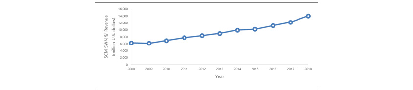 SCM SW 시장 Revenue (million U.S. dollars): 2008년 6,000 / 2009년 5,900 / 2010년 7,000 / 2011년 8,000 / 2012년 9,000 / 2013년 9,500 / 2014년 10,000 / 2015년 10,000 / 2016년 11,000 / 2017년 12,000 / 2018년 14,000