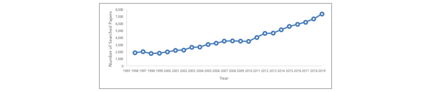 Number of Searched Ppaers: 1996년 2,000 / 1997년 2,200 / 1998년 1,900 / 1999년 1,950 / 2000년 2,000 / 2001년 2,100 / 2002년 2,050 / 2003년 3,000 / 2004년 3,000 / 2005년 3,400 / 2006년 3,700 / 2007년 4,000 / 2008년 4,000 / 2009년 3,900 / 2010년 3,700 / 2011년 4,500 / 2012년 5,000 / 2013년 4,800 / 2014년 5,500 / 2015년 6,000 / 2016년 6,200 / 2017년 6,500 / 2018년 7,000 / 2019년 7,500