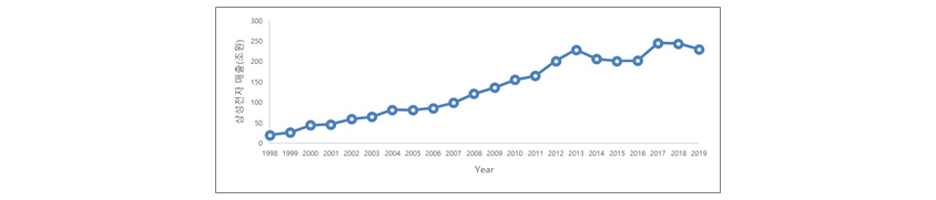 삼성전자 매출 (조 원): 1998년 20 / 1999년 30 / 2000년 50 / 2001년 40 / 2002년 60 / 2003년 70 / 2004년 80 / 2005년 75 / 2006년 90 / 2007년 100 / 2008년 130 / 2009년 150 / 2010년 175 / 2011년 180 / 2012년 200 / 2013년 240 / 2014년 230 / 2015년 220 / 2016년 210 / 2017년 250 / 2018년 240 / 2019년 230