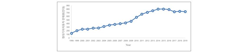 현대기아차 판매량 (만 대): 1998년 120 / 1999년 200 / 2000년 260 / 2001년 250 / 2002년 300 / 2003년 300 / 2004년 340 / 2005년 360 / 2006년 400 / 2007년 420 / 2008년 470 / 2009년 500 / 2010년 600 / 2011년 700 / 2012년 750 / 2013년 800 / 2014년 860 / 2015년 850 / 2016년 840 / 2017년 750 / 2018년 780 / 2019년 770