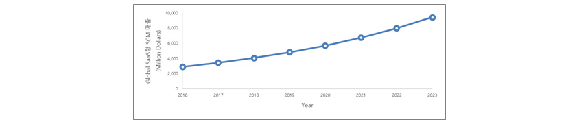 Global SaaS형 SCM 매출 (Million Dollars): 2016년 3,000 / 2017년 3,900 / 2018년 4,000 / 2019년 4,900 / 2020년 5,500 / 2021년 6,000 / 2022년 8,000 / 2023년 9,000