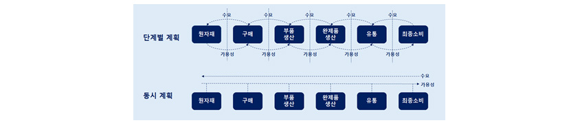 단계별 계획에서는 최종소비-유통-완제품생산-부품생산-구매-원자재 단계를 역으로 수요를 파악하여 원자재-구매-부품생산-완제품생산-유통-최종소비의 각 단계에서 가용성을 계획합니다. 동시 계획에서는 원자재-구매-부품생산-완제품생산-유통-최종소비의 전 단계에서 동시에 수요와 가용성을 계획합니다.