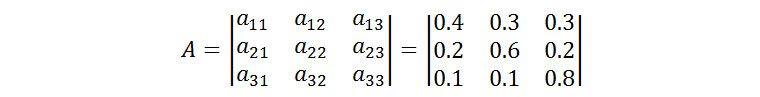 &nbsp&nbsp&nbsp&nbsp&nbsp│a₁₁ a₁₂ a₁₃│&nbsp&nbsp&nbsp│0.4   0.3   0.3│<br>
                                      A = │a₂₁ a₂₂ a₂₃│ =  │0.2   0.6   0.2│<br>
                           &nbsp&nbsp&nbsp│a₃₁ a₃₂ a₃₃│&nbsp&nbsp&nbsp│0.1   0.1   0.8│<br>
                            상태 전이 확률 행렬