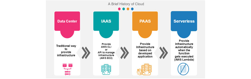 클라우드 컴퓨팅의 진화
(출처: https://www.einfochips.com/blog/serverless-architecture-the-future-of-software-architecture) : A Brief History of Cloud/ Data Center :Traditional way to provide infrastruture /IAAS : Provide AWS CLI or API to manage infrastruture(AWS EC2)/PAAS : Provide infrastruture based on developed appliction /Serverless:Provide infrastruture automatomatically when the function gets executes(AWS Lamda)
