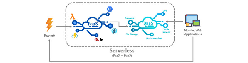 BaaS와 FaaS:Event Serverless(FaaS + BaaS)와 Mobile,Web Applications