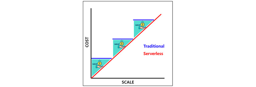 서버리스 사용에 따른 비용 절감 : COST와 SCALE가 비례할수록 Traditional Serverless가 올라간다