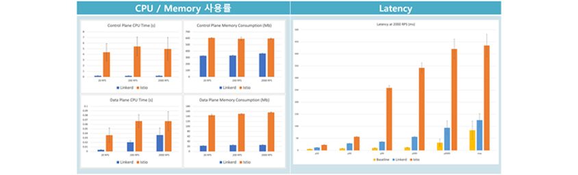 링커디와 이스티오의 cpu/memory 사용률 비교