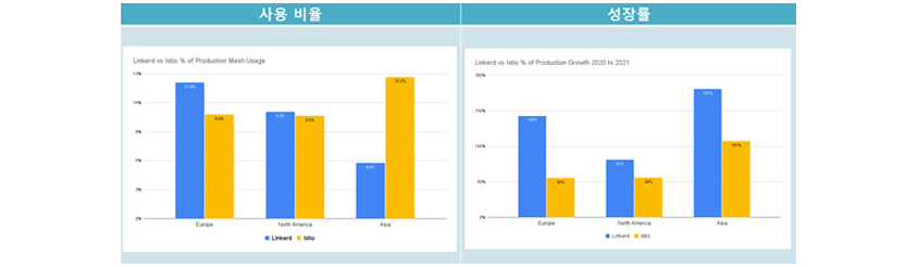 링커디와 이스티오의 사용비율과 성장률 비교