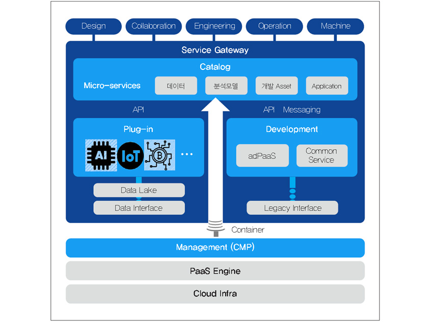 삼성SDS Nexplant Platform 구성요소