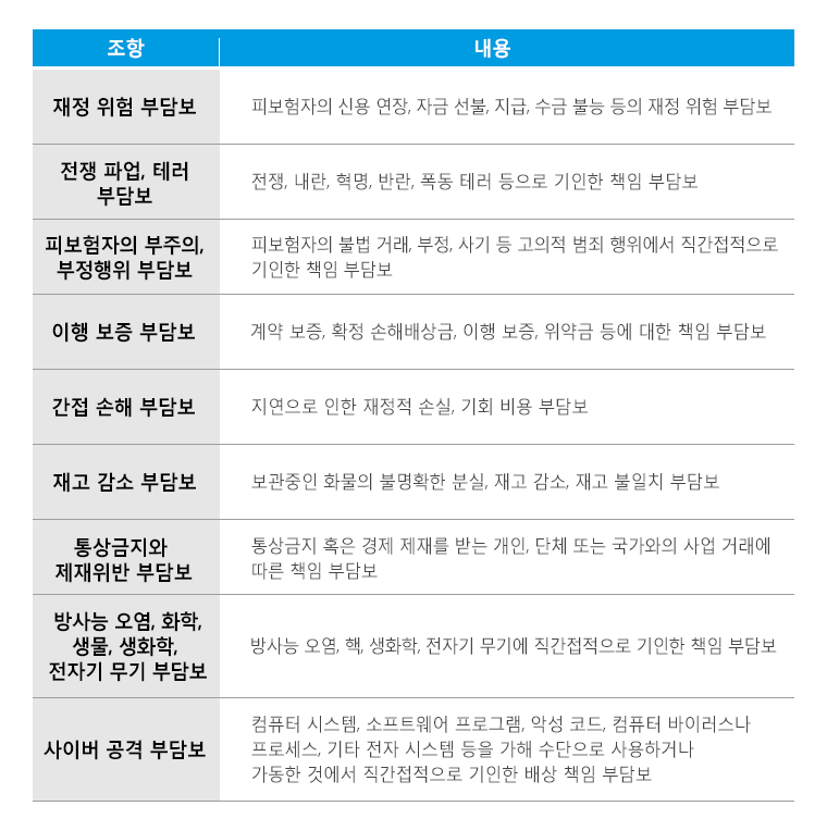 표1. 면책조항- 재정 위험 부담보, 전쟁 파업, 테러 부담보, 피보험자의 부주의, 부정행위 부담보, 이행 보증 부담보, 간접 손해 부담보, 재고 감소 부담보, 통상금지와 제재위반 부담보, 방사능 오렴, 화학, 생물, 생화하그 전자기 무기 부담보, 사이버 공격 부담보