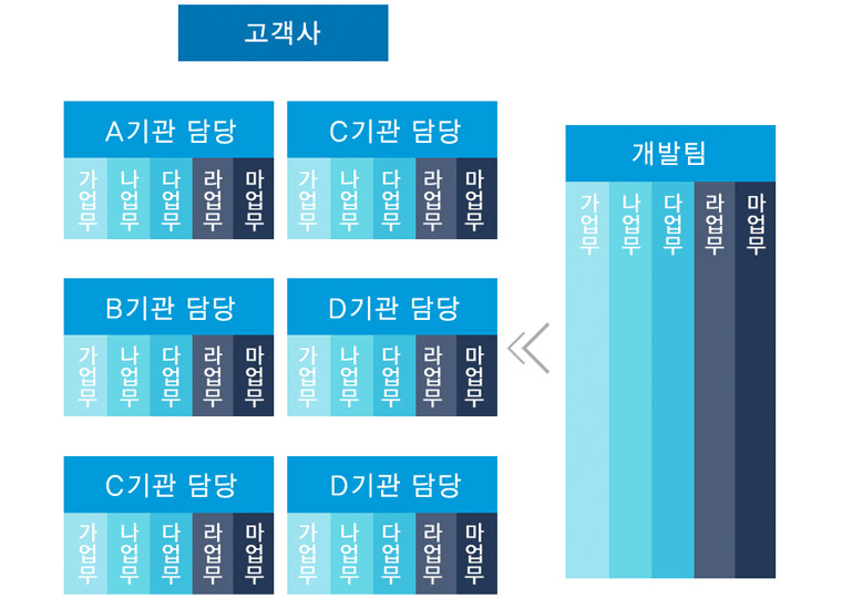 쇼케이스 조직도 - 각 개발팀에서 고객사인 6개 담당기관의 업무 담당
