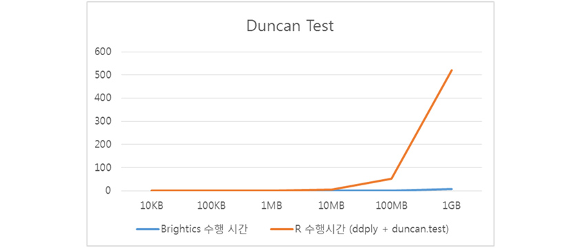 Duncan Test 그래프