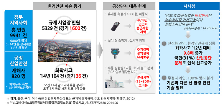 화학사고 현황 및 대응 대체텍스트: “한국의 규제산업시설 중 경기도 5329건(1600건)의 화학사고 현황, 화학사고 14년 104건(경기 36건)의 통계와 환경안전 대응방안을 나타낸 인포그래픽. 좌측은 정부 지역사회 총 민원 9941건과 공정산업안전 재해자 820명 정보, 중앙은 휴대용 측정기, 설치형 측정기, 수소 측정설 등 공장단지 대응 한계점, 우측은 화학사고 12년 대비 9.8배 증가 및 국민 31%가 산업공단 문제로 인식신고 증가 현황을 보여줍니다.”