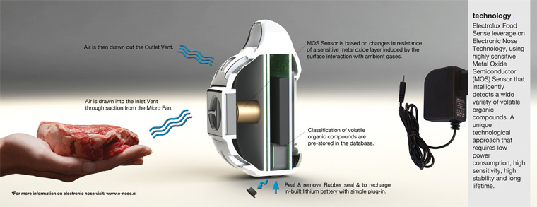  전자코 기술 (Electronic Nose) 대체텍스트: “Electrolux 식품냄새 감지 기술을 활용한 전자코 장치의 작동 원리를 설명하는 다이어그램. 소고기를 들고 있는 손 이미지, 흰색과 검은색 원통형 센서 장치, 충전기가 표시되어 있으며, 공기 흡입·배출 경로와 금속산화물 반도체 센서 기술에 대한 설명이 포함되어 있습니다.”