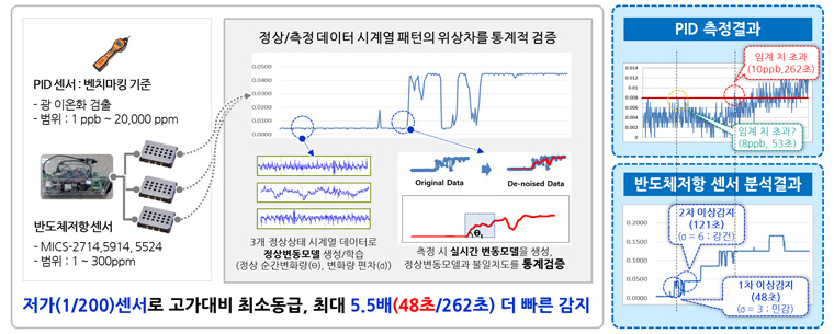 미세유해가스 조기 감지 대체텍스트: “PID 센서와 반도체 센서를 이용한 미세유해가스 조기 감지 기술 설명. 좌측은 센서 기술 명세(범위: 1ppb~20,000ppm), 가운데는 정상/측정 데이터 시계열 패턴 분석 그래프, 우측은 PID 측정결과(압계 시 초과 10ppb, 262초)와 반도체 센서 분석결과(1시간 및 1차 이상감지 시간 표시)를 보여줍니다.””