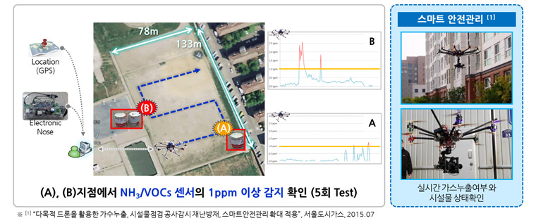 실시간 자윤이동촉정 대체텍스트: “드론을 이용한 실시간 대기오염 감시 시스템. 좌측은 GPS 위치정보, 전자코 센서가 탑재된 드론 이미지와 지표면 지도(A, B 지점 표시, 78m x 133m 범위), 가운데는 A, B 지점별 NH3/VOCs 센서 측정 그래프, 우측은 스마트 안전관리 실사례로 실시간 가스누출 확인과 시설물 상태확인 사진이 표시됩니다.”