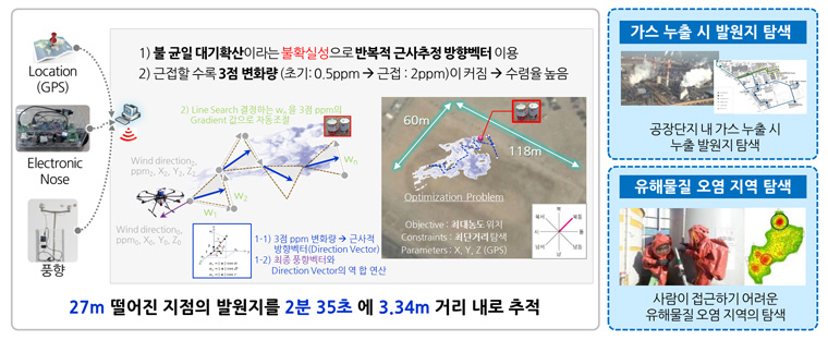 미지 발원지 역추적 대체텍스트: “GPS 위치정보와 전자코 센서로 27m 떨어진 지점의 발원지를 2분 35초에 3.34m 거리 내로 추적하는 기술 설명. 좌측은 비균질 대기확산 반복적 근사추정 방법, 근접한 수폐 변화방, 지배 및 공장 이미지와 연산 프로그램 설명, 우측은 공장단지 내 가스누출 시 누출 발원지 탐색과 유해물질 오염 지역 탐색 결과 사진 및 지도가 표시됩니다.”