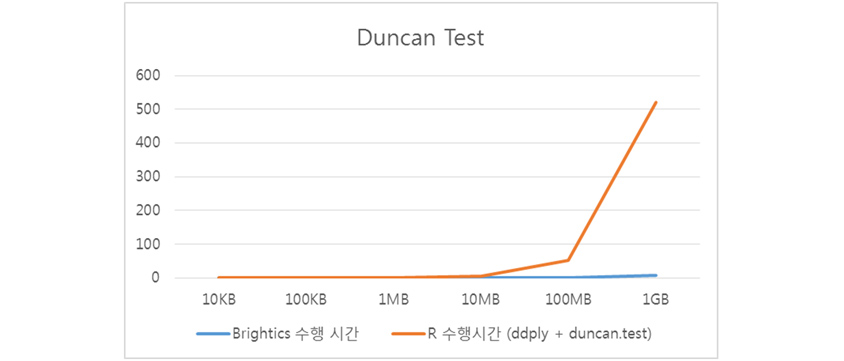 (그림1) Duncan test 수행시간 비교 예시 - brightics수행시간:10kb 0, 100kb 0, 1mb 0, 10mb 0, 100mb 0, 1gb 0 / R수행시간(ddply+duncan.test): 10kb 0,100kb 0,1mb 0, 10mb 0, 100mb 50, 1gb 520